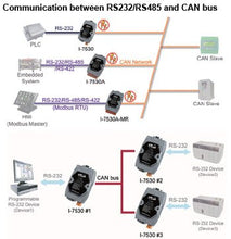 Load image into Gallery viewer, ICP DAS I-7530 Intelligent RS-232 to CAN Converter with Software Utility and Female DB9 Connector

